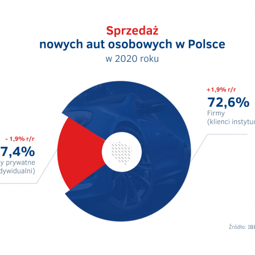 Struktura sprzedazy nowych aut w Polsce 2020 - firmy vs osoby prywatne.png